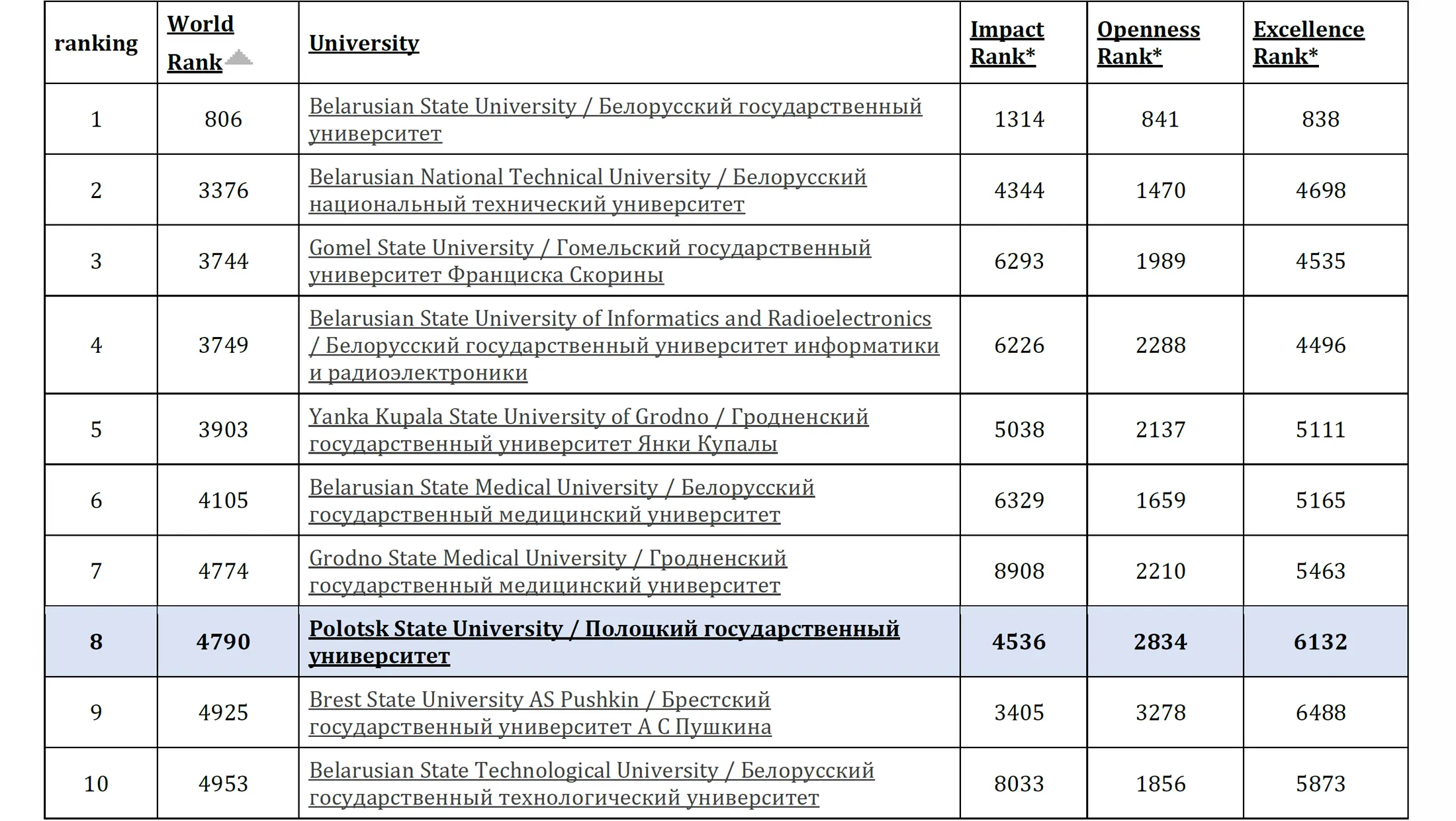 Данные Мирового рейтинга университетов Webometrics Ranking of World Universities