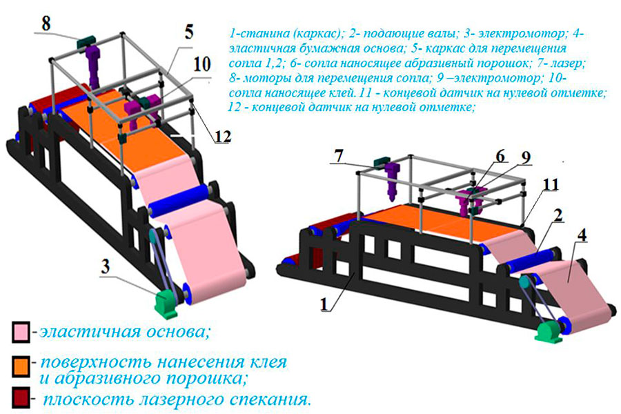 Схема 3D-принтера для печати эластичного шлифовального инструмента с ориентированными зернами абразива