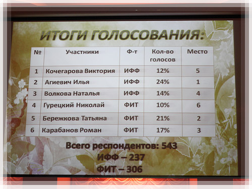 Итоги факультетского голосования Итоги факультетского голосования
