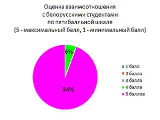 Оценка взаимоотношения с белорусскими студентами Оценка взаимоотношения с белорусскими студентами