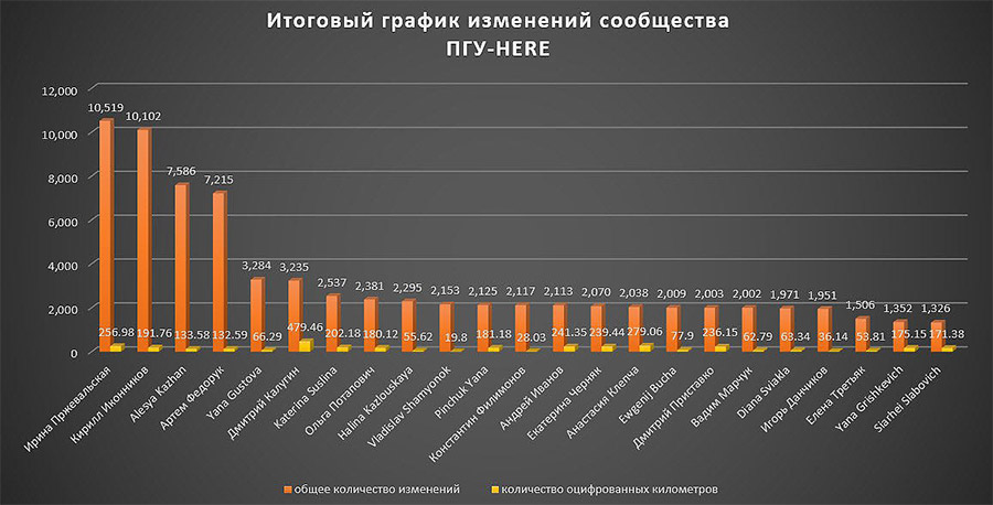The statistics of the working process The statistics of the working process