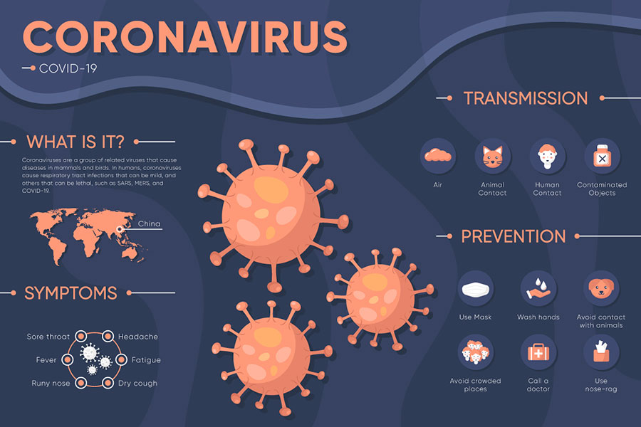 Coronovirus