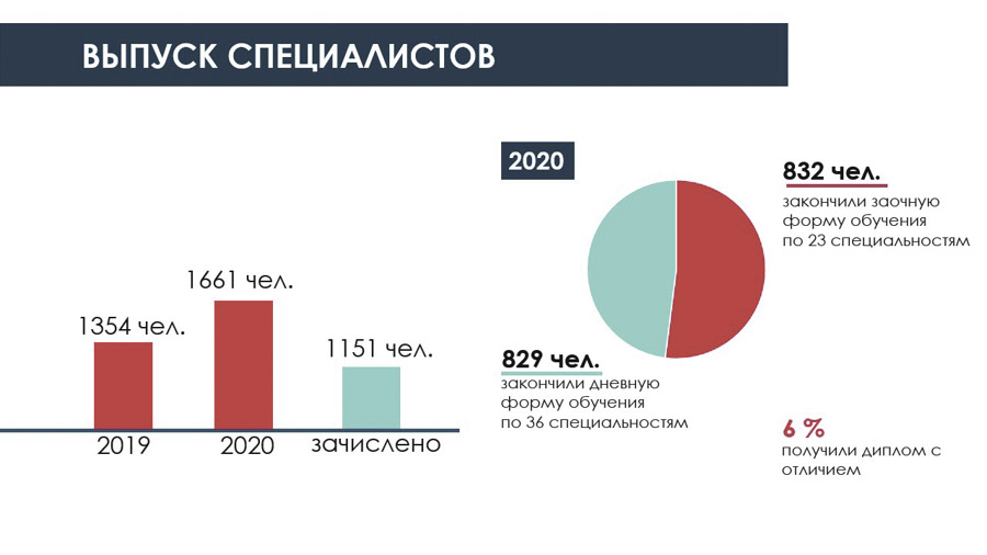 Выпуск специалистов Выпуск специалистов