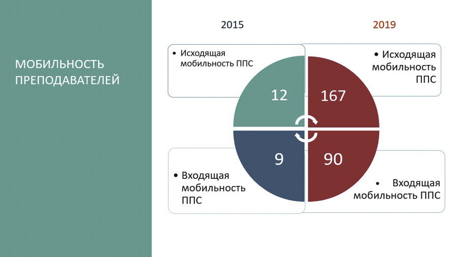 Мобильность преподавателей Мобильность преподавателей
