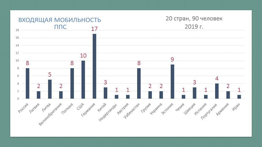 Входящая мобильность Входящая мобильность