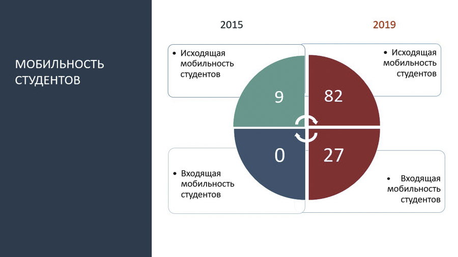 Мобильность студентов Мобильность студентов