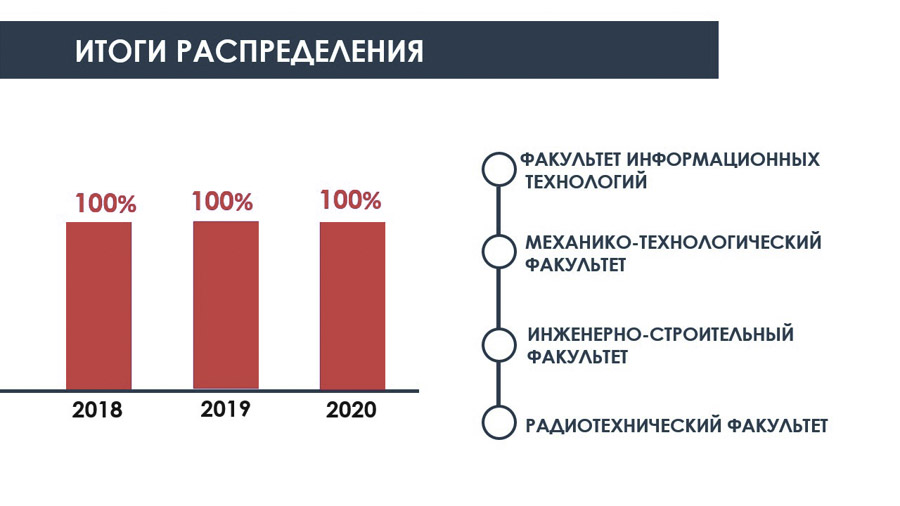 Итоги распределения Итоги распределения