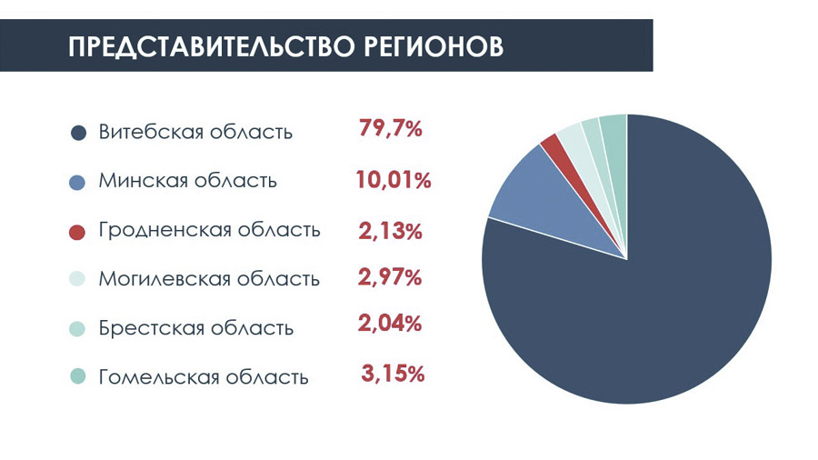 Представительство регионов Представительство регионов