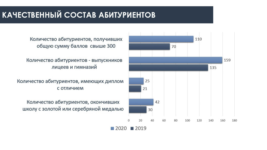 Качественный состав абитуриентов Качественный состав абитуриентов
