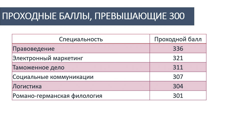 Наивысшие проходные баллы Наивысшие проходные баллы
