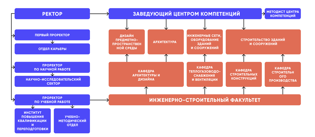structura centra kompetencij